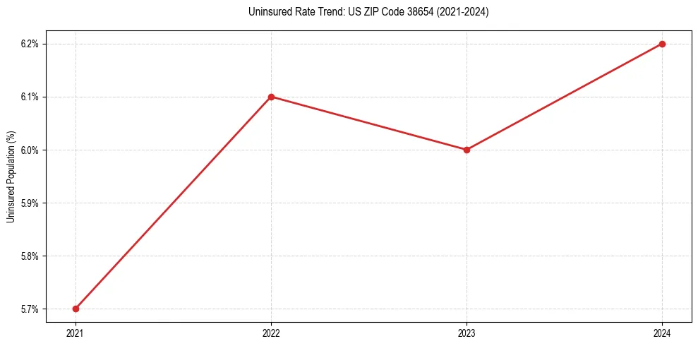 Uninsured trend chart for US ZIP Code 38654