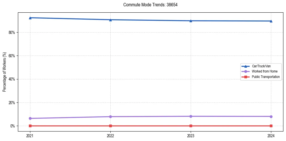 Transportation trends in US ZIP Code 38654