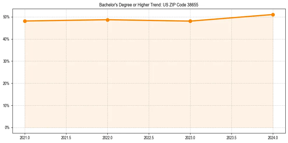 Trend chart showing bachelor degree growth in 
