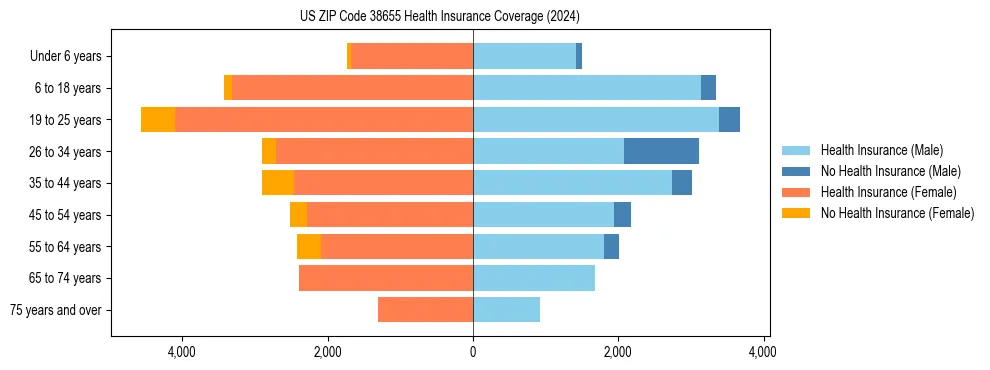Health insurance pyramid for US ZIP Code 38655