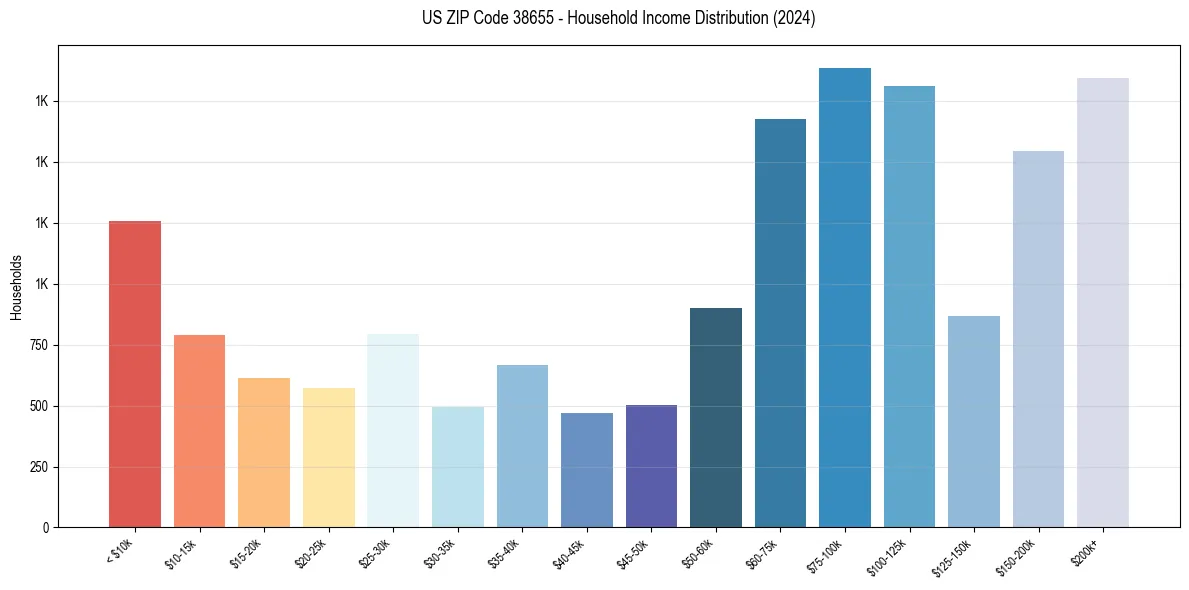 Income Distribution for 
