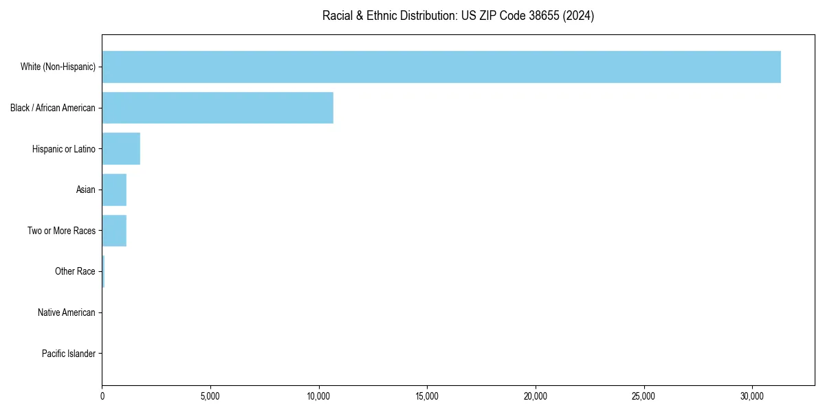 Bar chart showing racial distribution in  for 2024