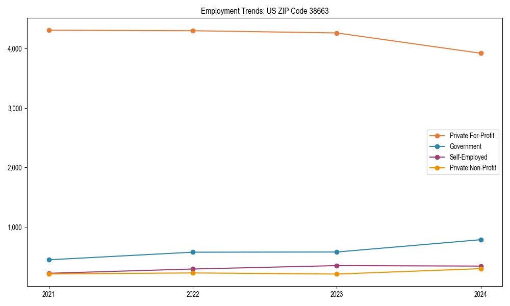 Long-term employment trends in 