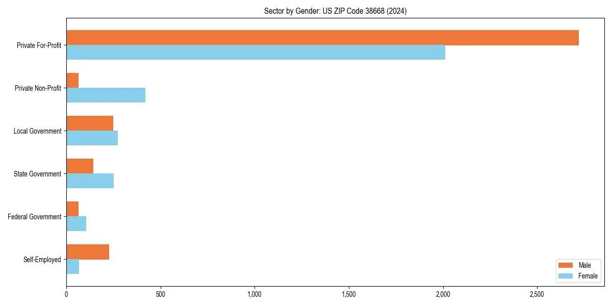 Employment sector breakdown by gender in 