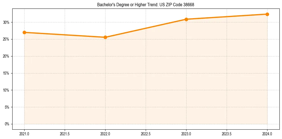 Trend chart showing bachelor degree growth in 