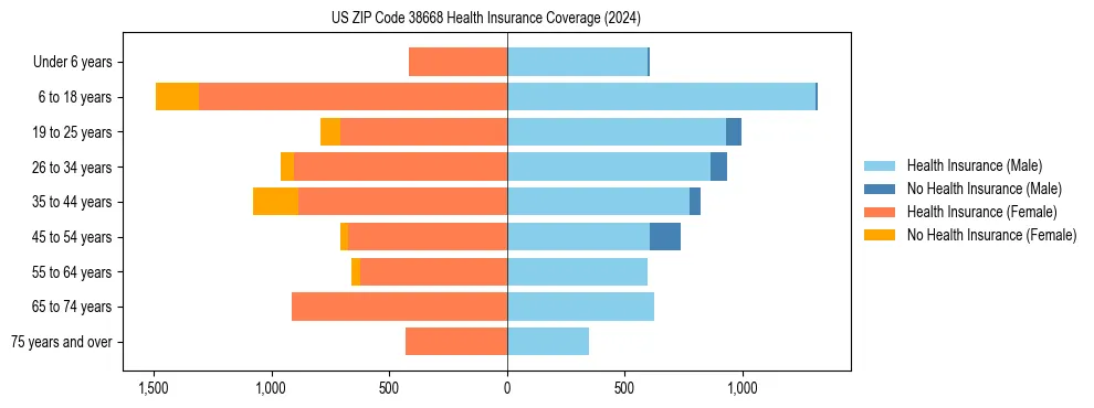Health insurance pyramid for US ZIP Code 38668