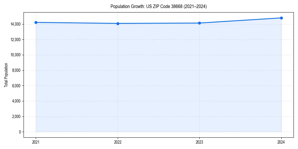 Population trends in 
