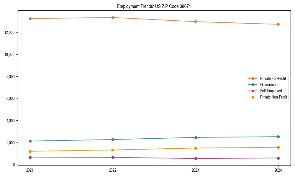 Long-term employment trends in 