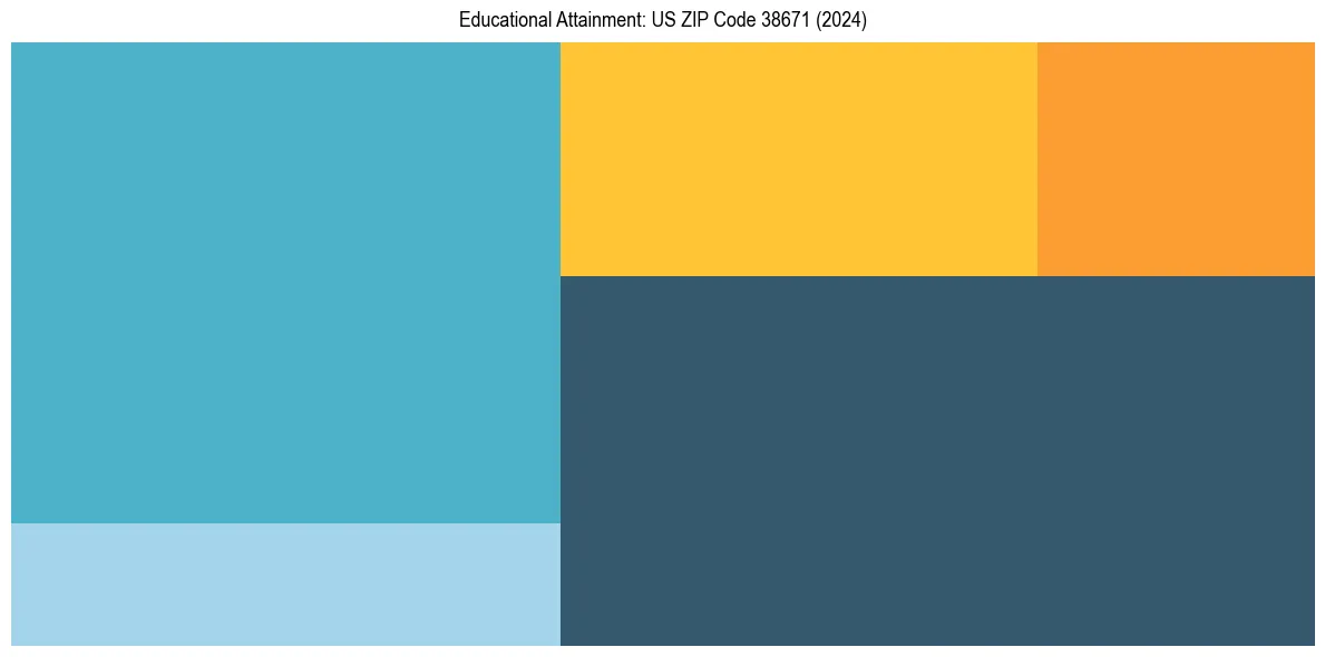 Education Treemap for  in 2024