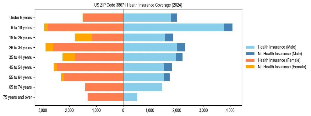 Health insurance pyramid for US ZIP Code 38671