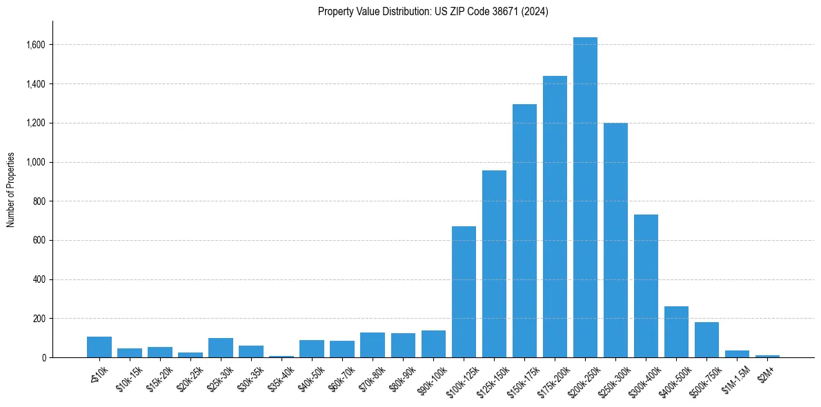 Value Distribution for 