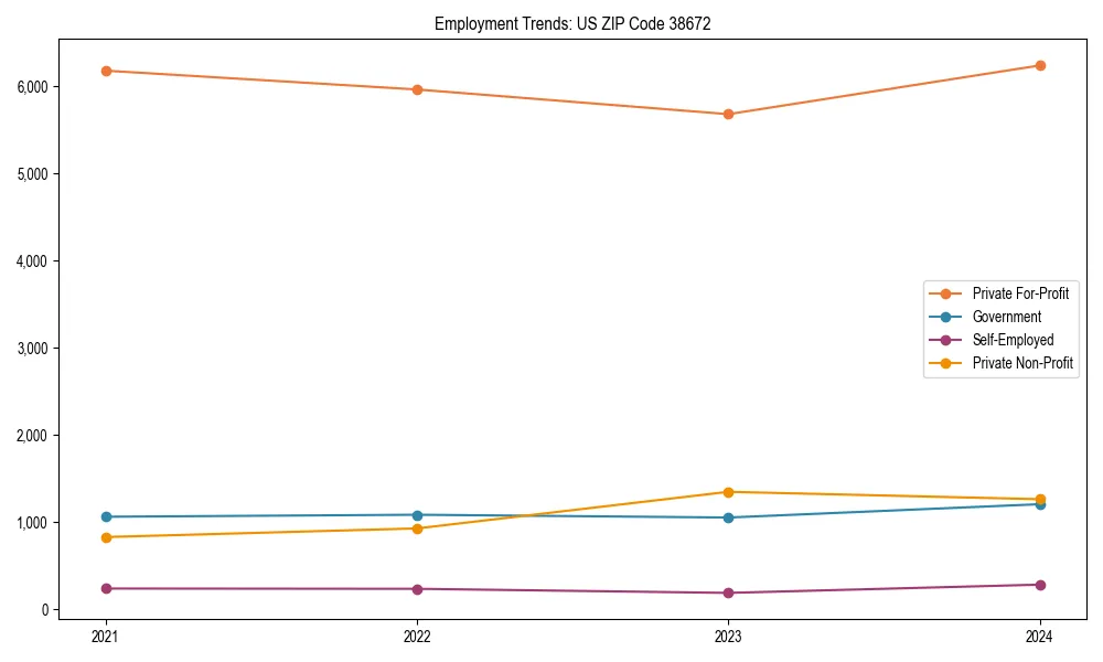 Long-term employment trends in 