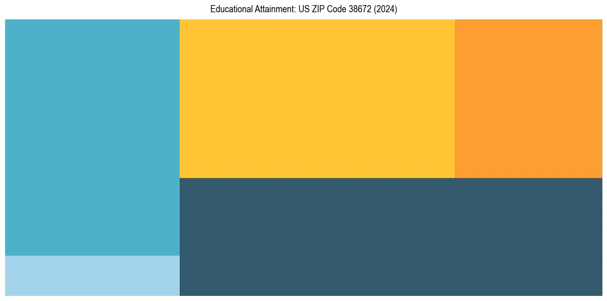 Education Treemap for  in 2024