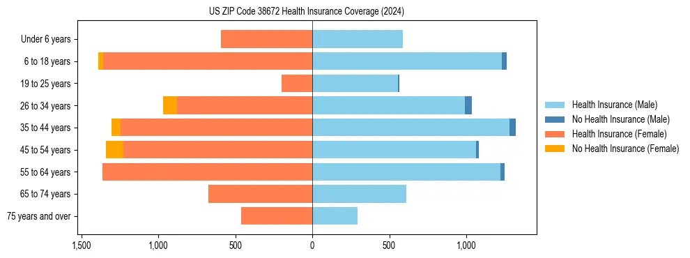 Health insurance pyramid for US ZIP Code 38672