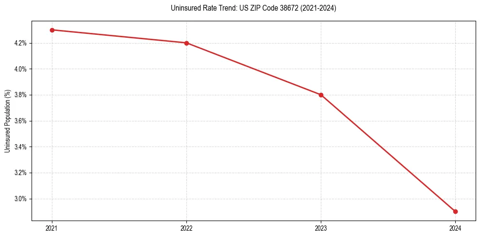 Uninsured trend chart for US ZIP Code 38672