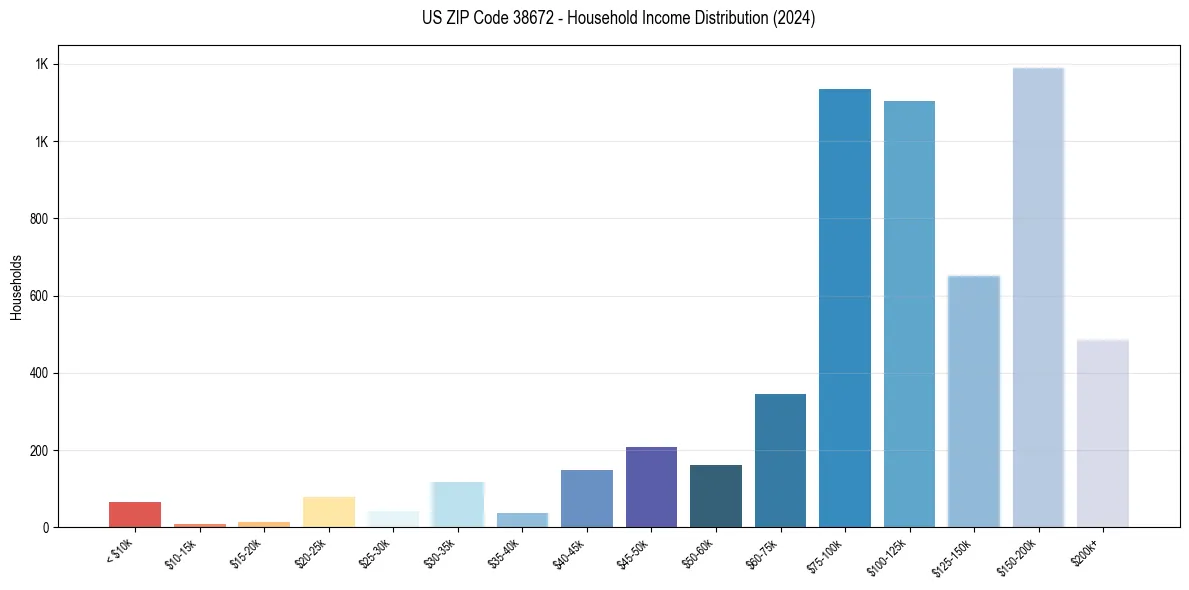 Income Distribution for 