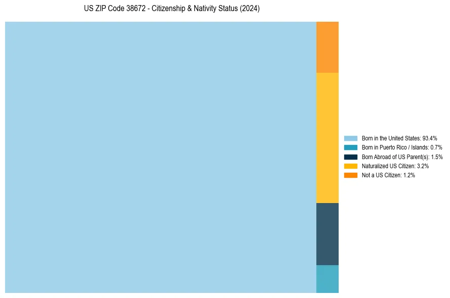 Nativity Treemap for 
