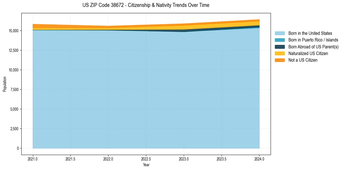 Historical nativity trends for 