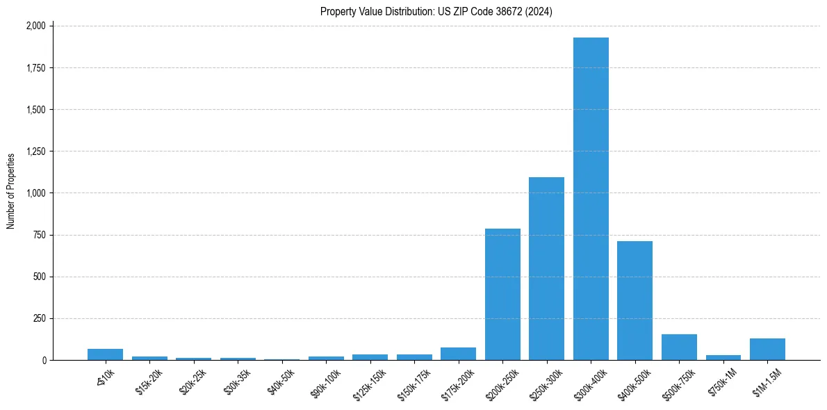 Value Distribution for 