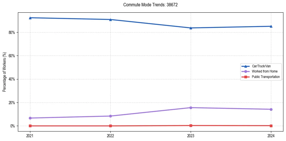 Transportation trends in US ZIP Code 38672