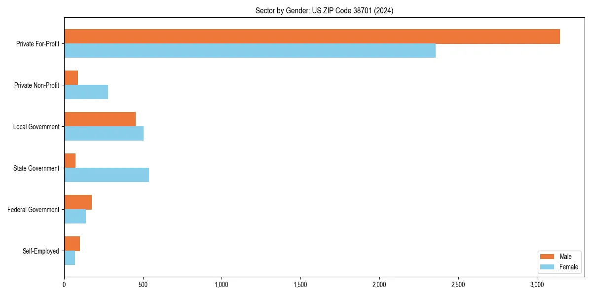 Employment sector breakdown by gender in 