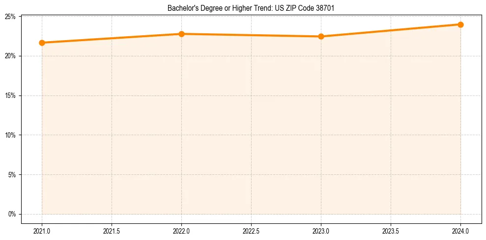 Trend chart showing bachelor degree growth in 