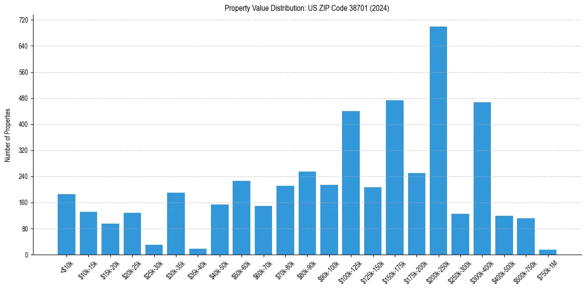 Value Distribution for 