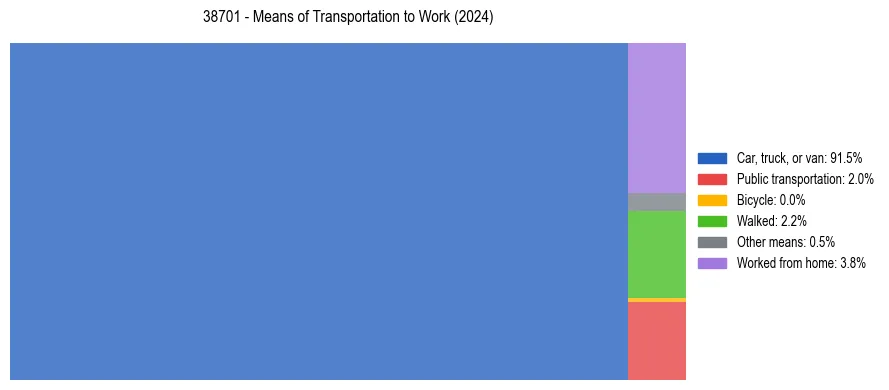 Commute modes in US ZIP Code 38701