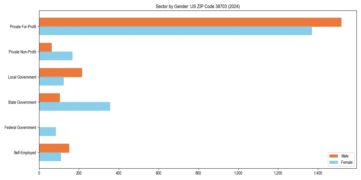 Employment sector breakdown by gender in 