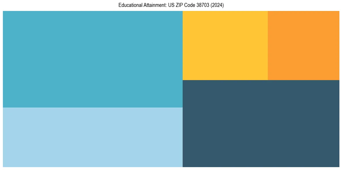 Education Treemap for  in 2024