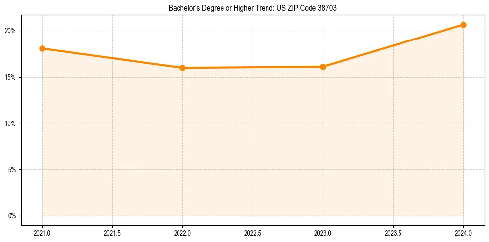 Trend chart showing bachelor degree growth in 