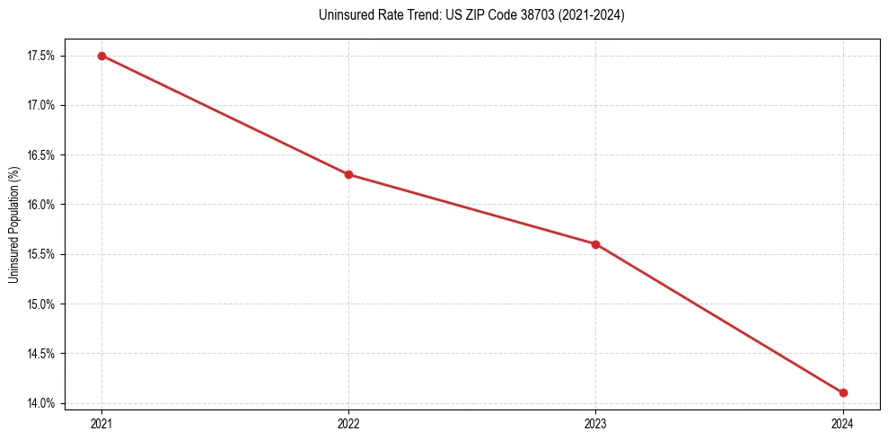 Uninsured trend chart for US ZIP Code 38703