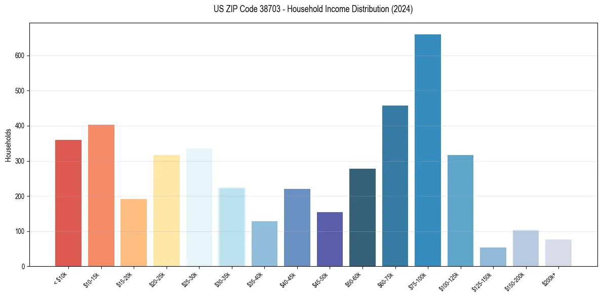 Income Distribution for 
