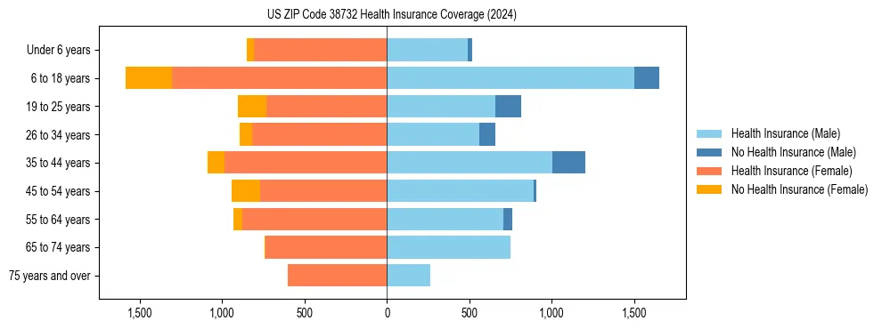 Health insurance pyramid for US ZIP Code 38732