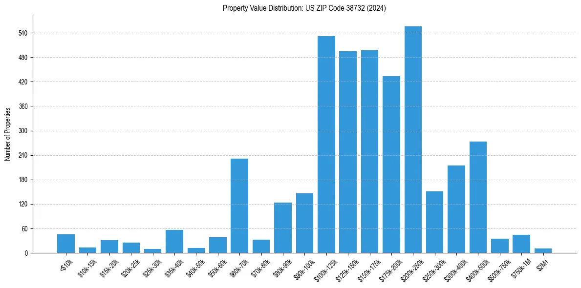 Value Distribution for 