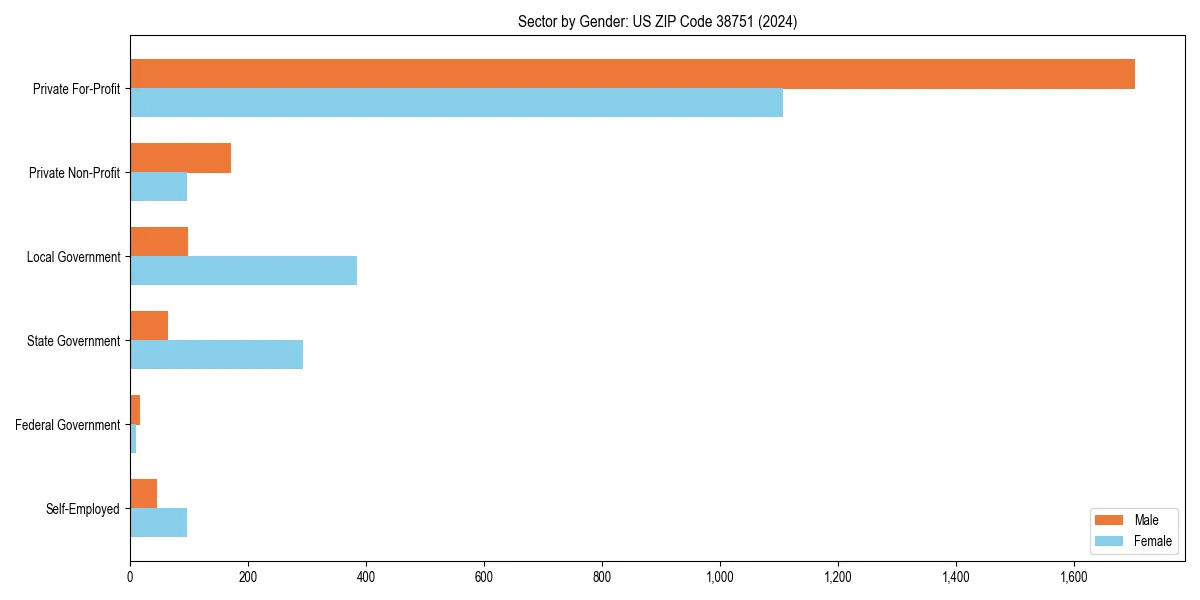 Employment sector breakdown by gender in 