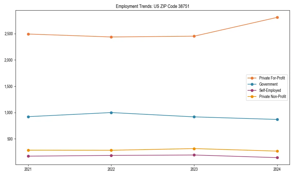 Long-term employment trends in 