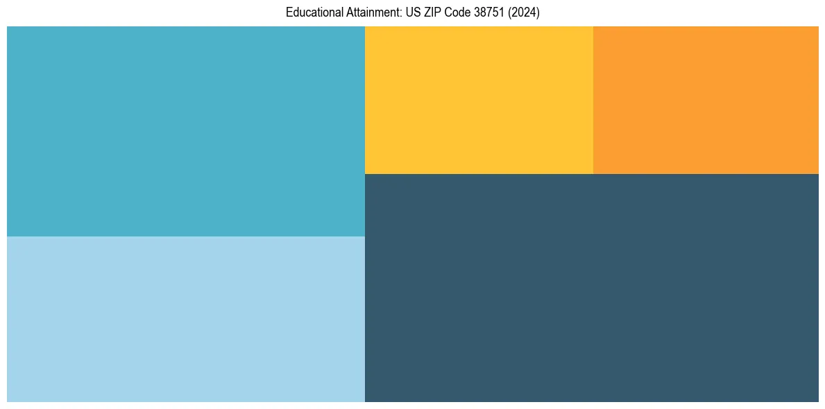 Education Treemap for  in 2024