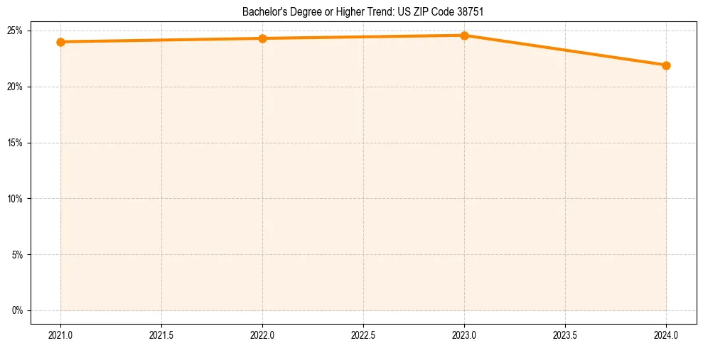 Trend chart showing bachelor degree growth in 