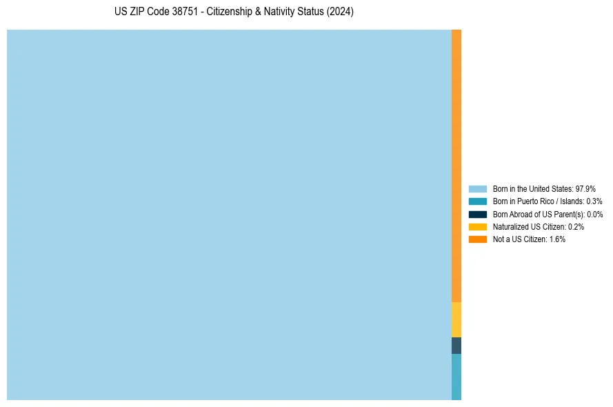 Nativity Treemap for 
