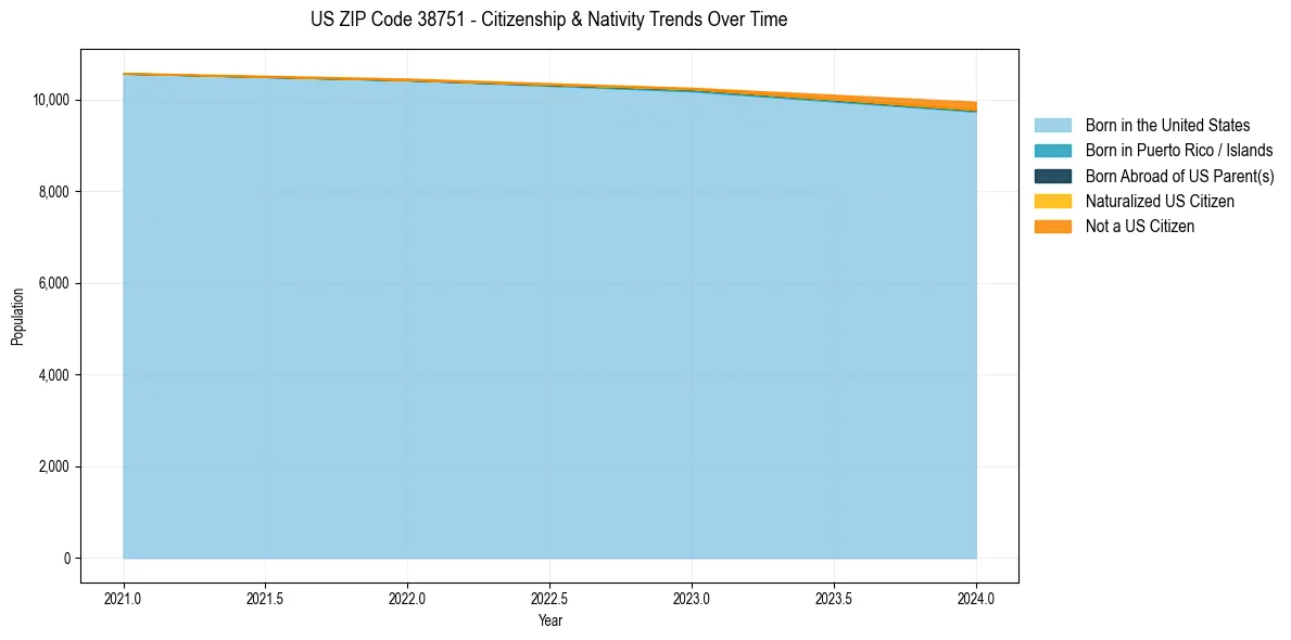 Historical nativity trends for 