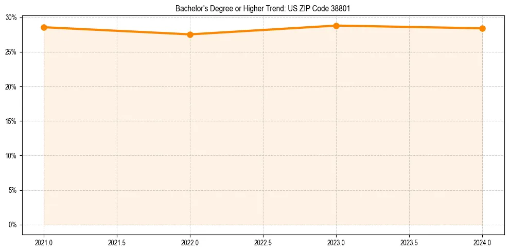 Trend chart showing bachelor degree growth in 