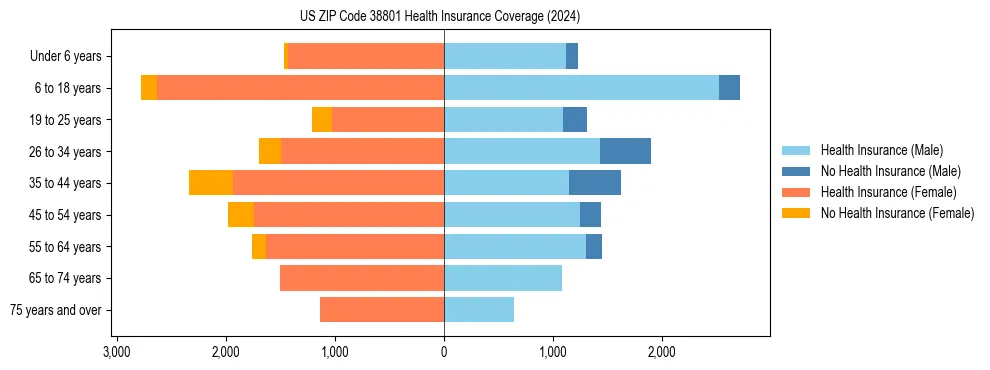 Health insurance pyramid for US ZIP Code 38801