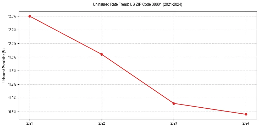 Uninsured trend chart for US ZIP Code 38801
