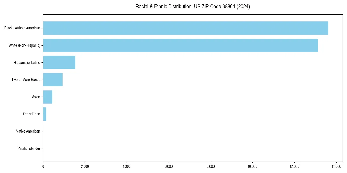 Bar chart showing racial distribution in  for 2024