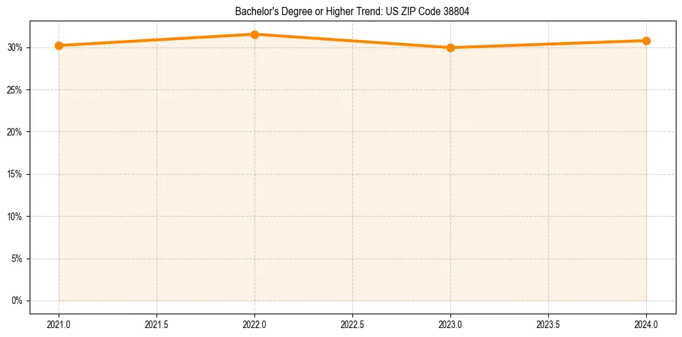 Trend chart showing bachelor degree growth in 