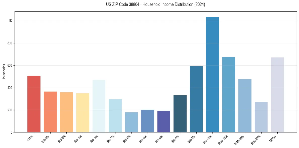 Income Distribution for 