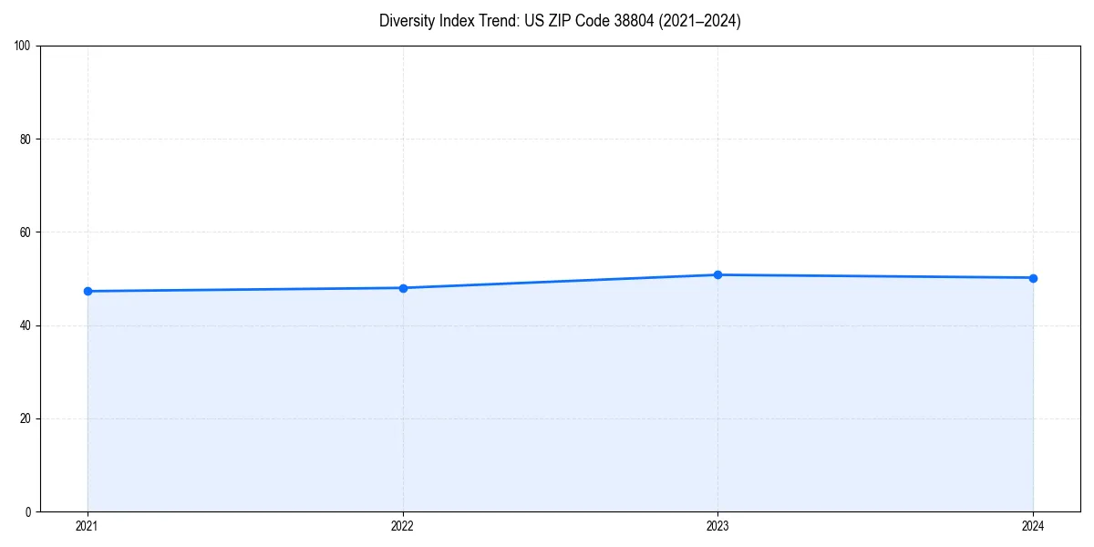 Line chart showing diversity index trends for 