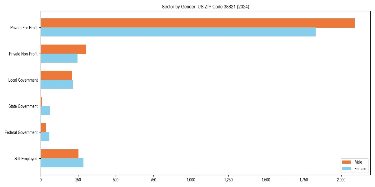 Employment sector breakdown by gender in 