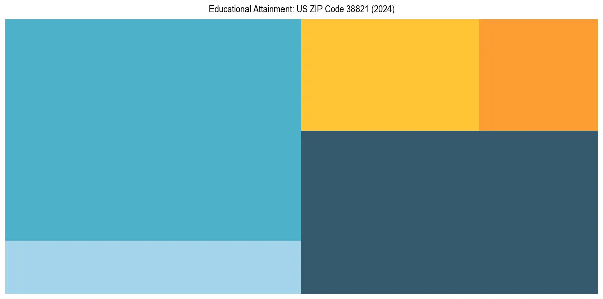 Education Treemap for  in 2024